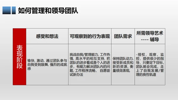 有效团队管理培训通用PPT模板