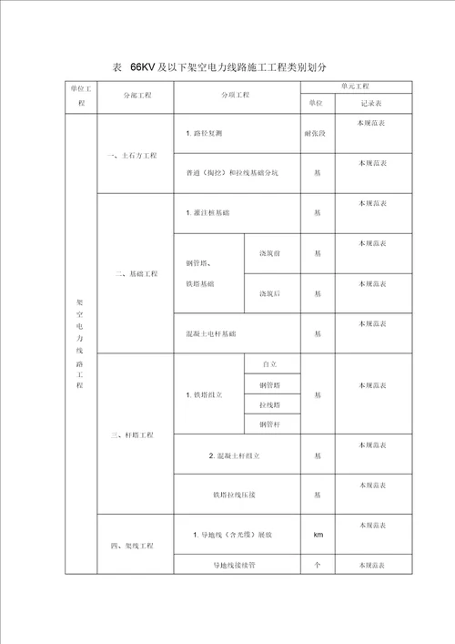 c.0.166kv及以下架空电力线路施工工程类别划分