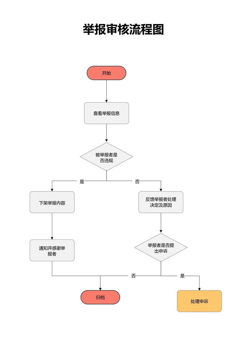 灰色简约举报审核流程图