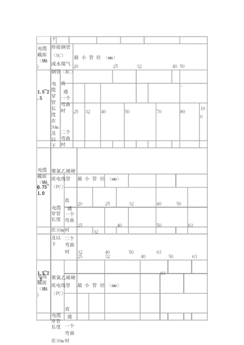 电缆穿管径对照表.docx