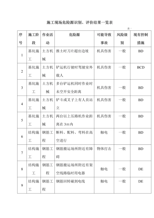 项目重大危险源控制及相关清单-secret.docx