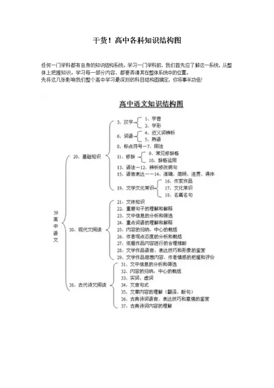 干货!高中各科知识结构图