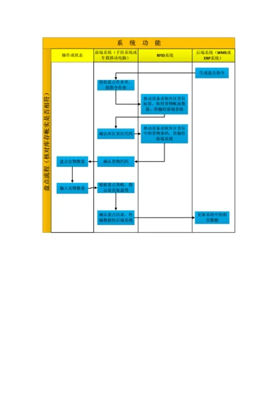 盘点流程图0.docx