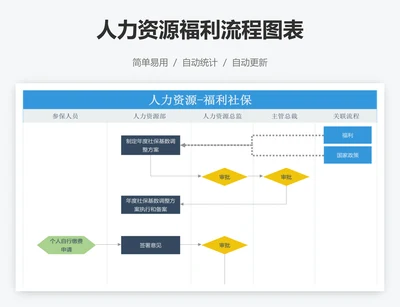 人力资源福利流程图表