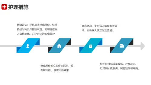 急性心梗术后护理查房通用PPT模板