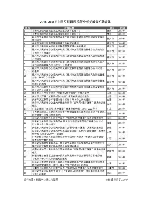 中国互联网医院行业相关政策汇总分析-政策完善将推动行业进入稳定期阶段.docx