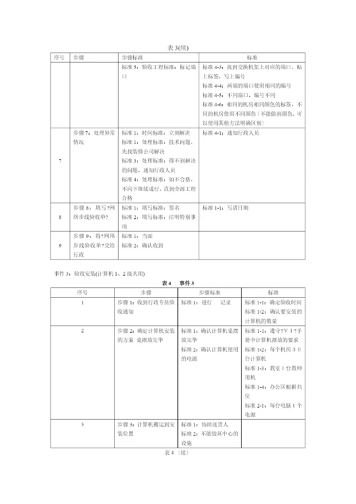 北大青鸟中心技术支持岗位标准化规章制度.docx