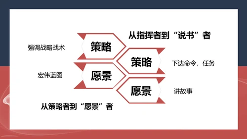企业领导力职业经理人PPT课件