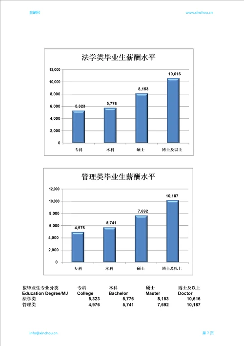 潍坊地区毕业生薪酬调查报告