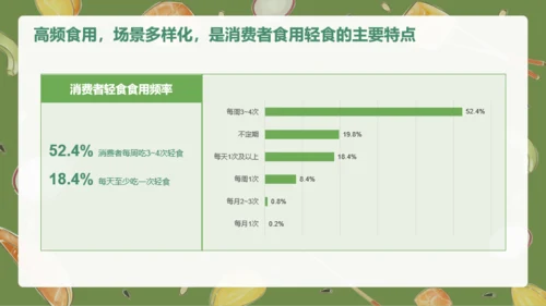 轻食发展趋势报告PPT
