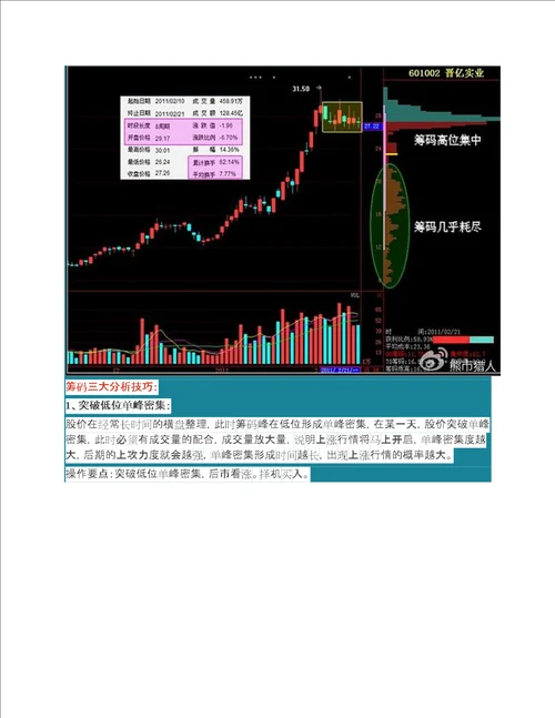 筹码峰战法最全详解