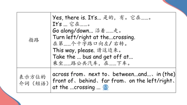 Unit 8 Is there a post office  near here单元复习课件（词组+