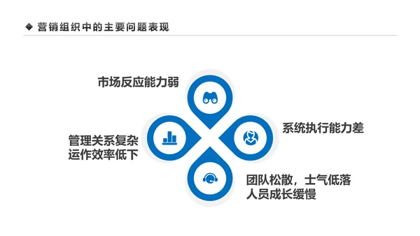 企业营销组织管理与团队建设培训PPT模板