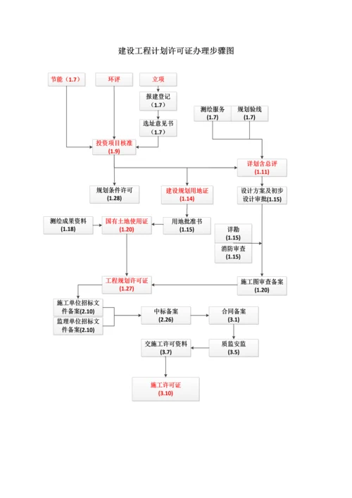 房地产报批报建手续程序流程模板.docx