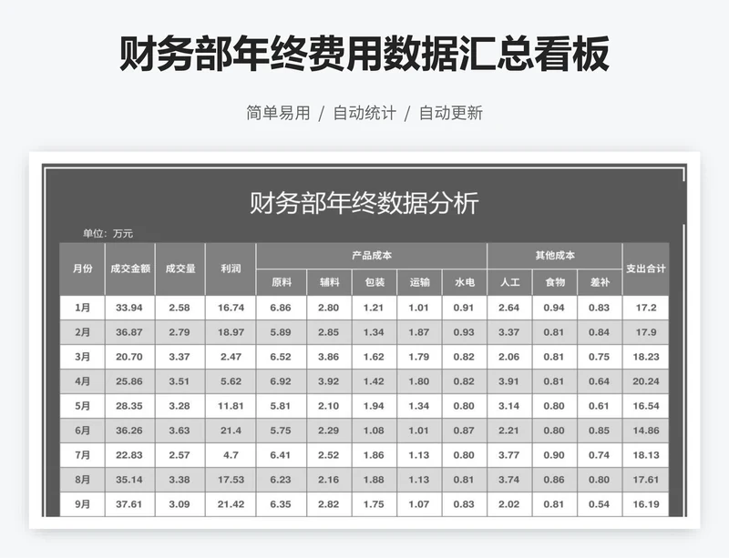 财务部年终费用数据汇总看板