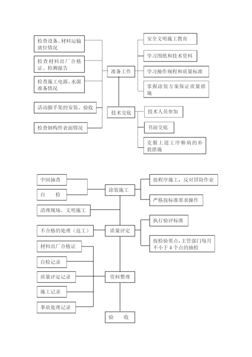 常用的防火涂料施工方案.docx