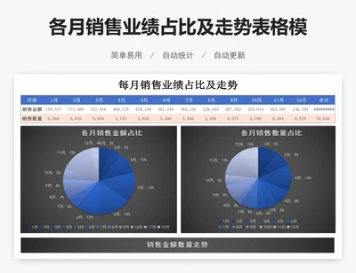 各月销售业绩占比及走势表格模板excel