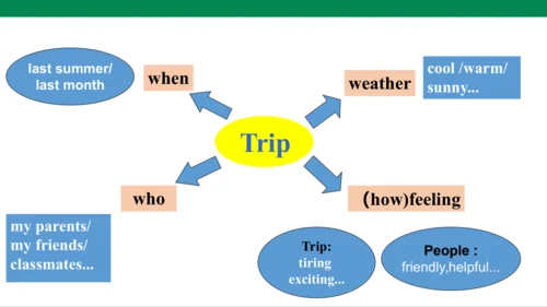 Module 2 Experiences Writing (A Trip)写作指导 课件