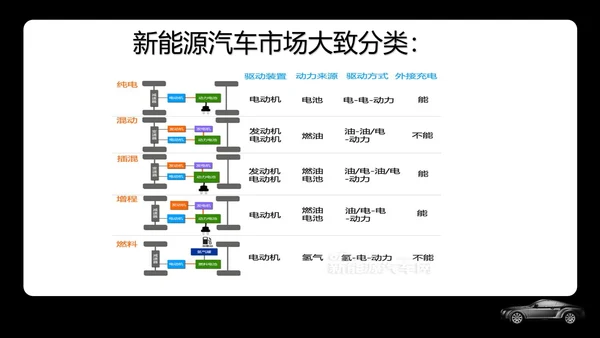 新能源汽车专业体系基础知识讲解PPT模板