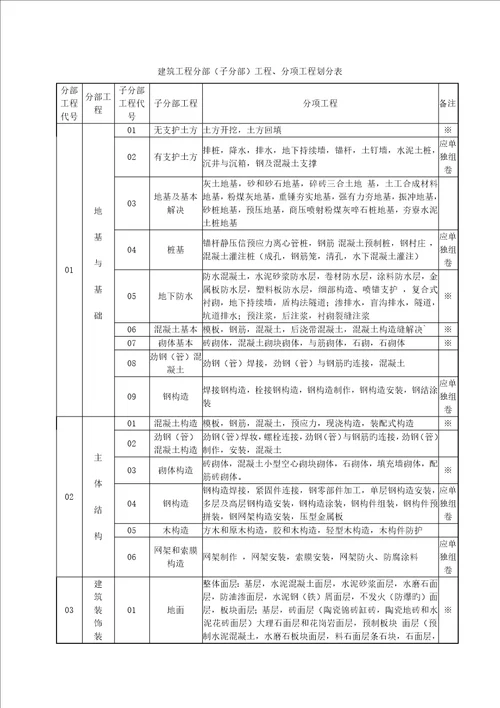 优质建筑关键工程分部子分部分项关键工程划分表