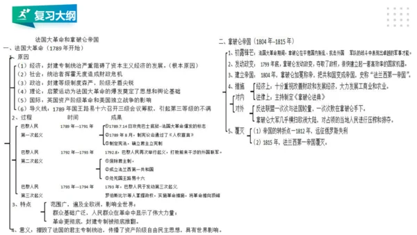 第六单元 资本主义的兴起与资产阶级革命 精品复习课件（40张PPT）