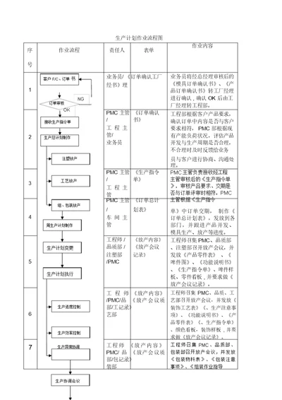 生产计划作业流程纲要图