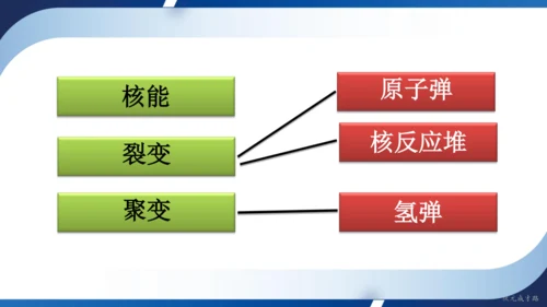 2025年春人教九年级物理全册 第二十二章 能源与可持续发展 复习和总结（课件）30页ppt