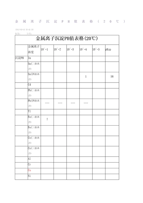 金属离子沉淀PH值表