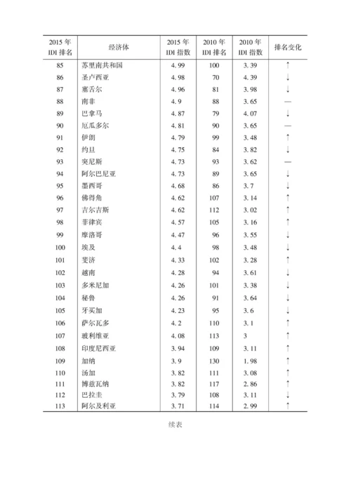 信息通信技术发展指数排名.docx