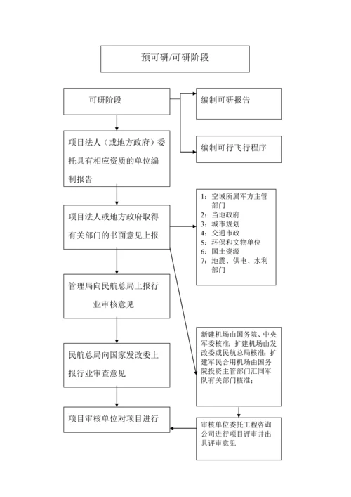 机场工程建设全过程流程.docx