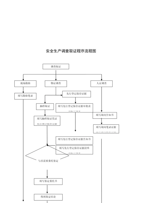 安全生产执法检查程序标准流程图.docx