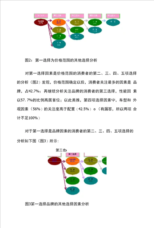 经营管理汽车消费决策影响因素