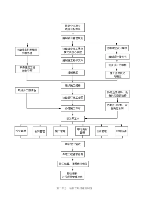 专项项目管理实施专题方案.docx