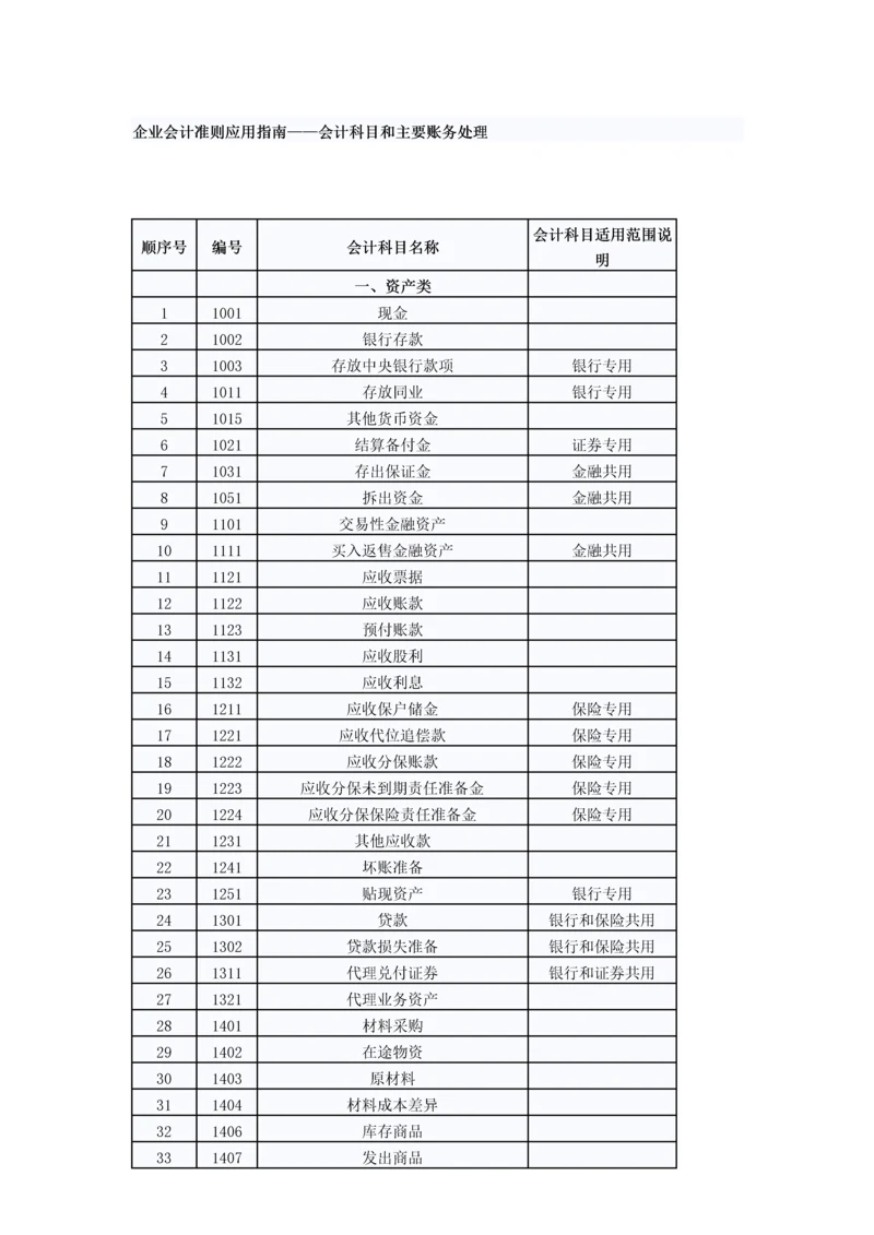 企业会计准则应用指南会计科目和主要账务处理.docx