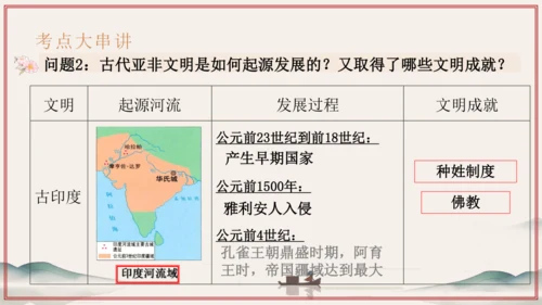 第1~2单元 奴隶制时代的亚非欧文明（考点串讲）-2024-2025学年九年级历史上学期期中考点大串