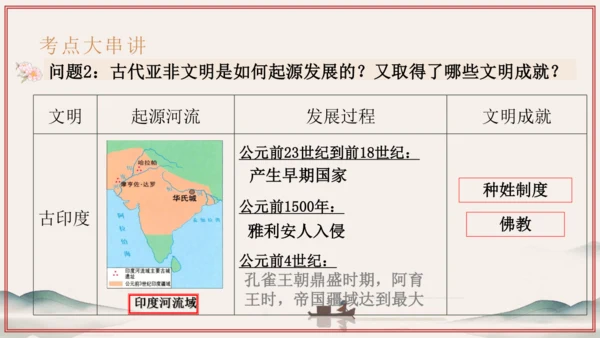 第1~2单元 奴隶制时代的亚非欧文明（考点串讲）-2024-2025学年九年级历史上学期期中考点大串