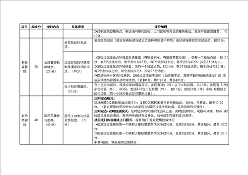 居住区生活垃圾分类实效测评细则