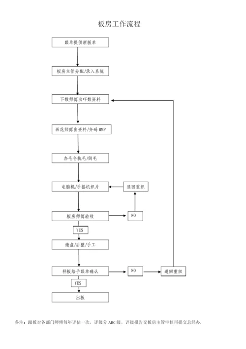 毛衣生产各部门工作流程.docx