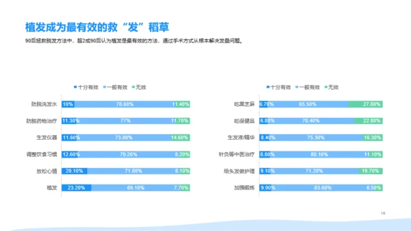 2021年90后脱发调研报告