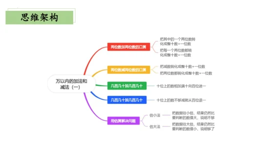 第二单元万以内的加法和减法（一）（单元复习课件）(共13张PPT) 三年级上册数学 人教版