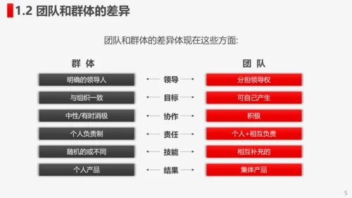 公司企业打造高绩效卓越团队PPT培训课件