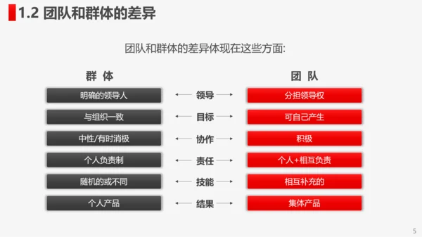 公司企业打造高绩效卓越团队PPT培训课件