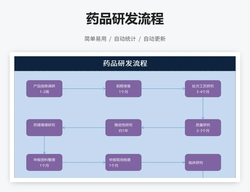 药品研发流程