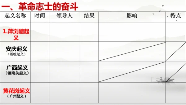 第9课 辛亥革命 课件