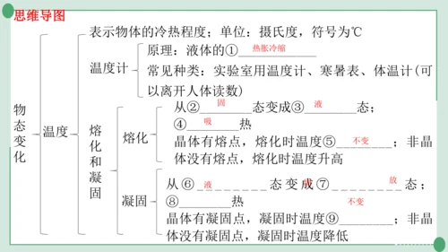人教版物理八年级上册第2-3章期末复习课件（24页ppt）