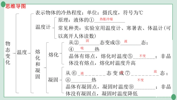 人教版物理八年级上册第2-3章期末复习课件（24页ppt）