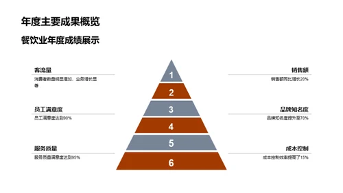 20XX餐饮业绩解析