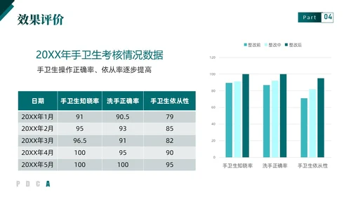 绿色实拍简约医疗手卫生持续改进PDCAPPT