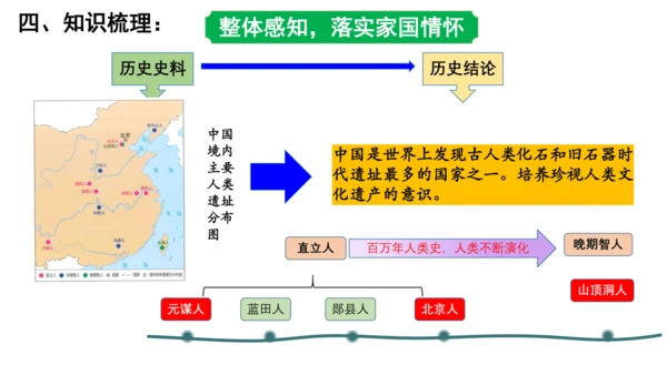 2024年秋季七年级上册历史期中复习课件