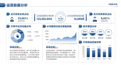 蓝色商务风运营数据分析看板-2